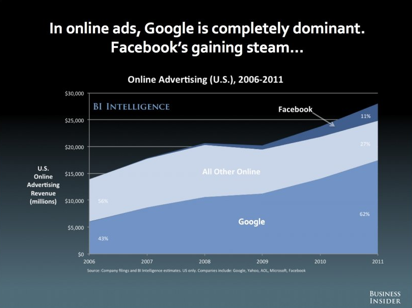 Google dominates online ad spend chart 